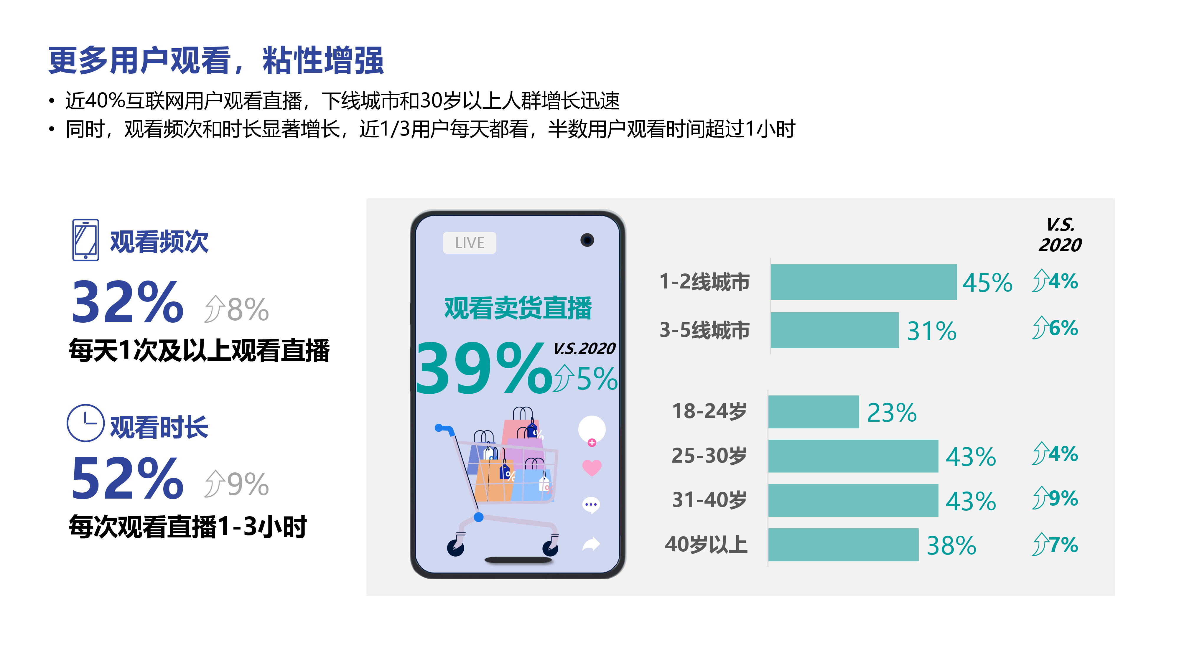 益普索2022直播电商短视频趋势分享报告17页